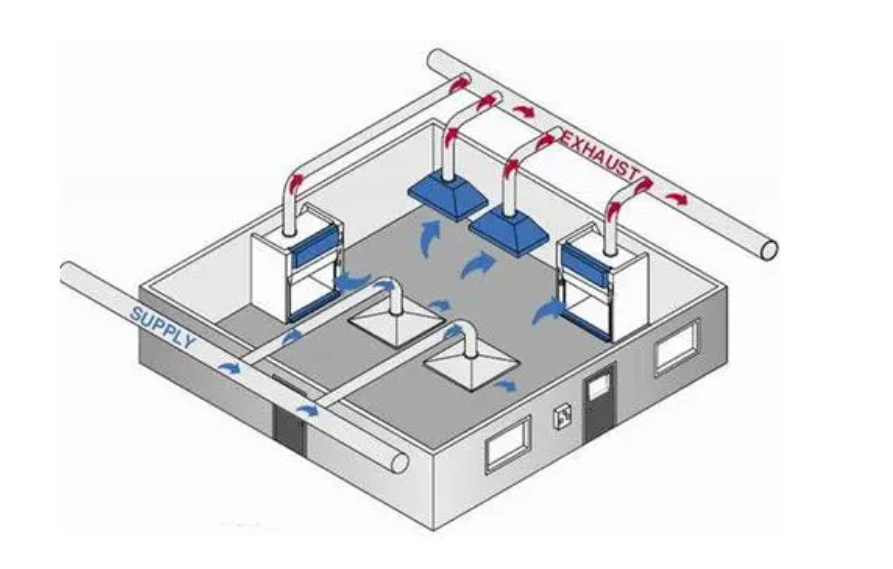 實驗室通風系統
