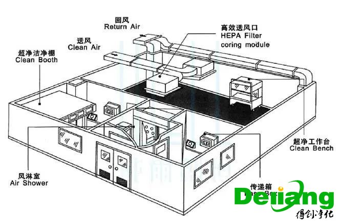 微生物實驗室空調系統設計方案