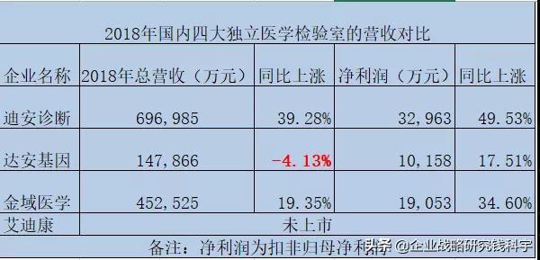 醫學檢驗室營收對比