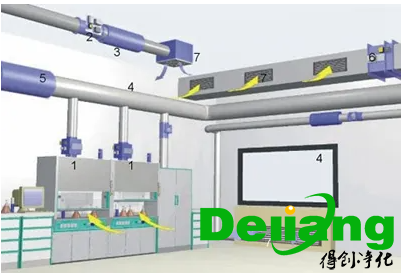 實驗室排風系統(tǒng)