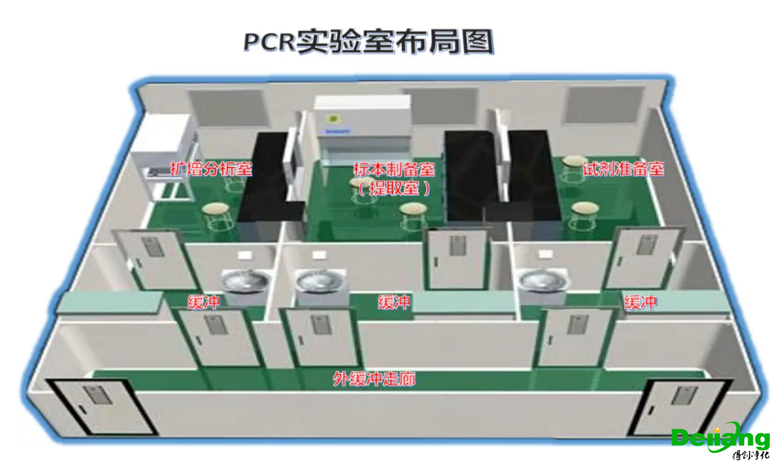 PCR實驗室功能分區’