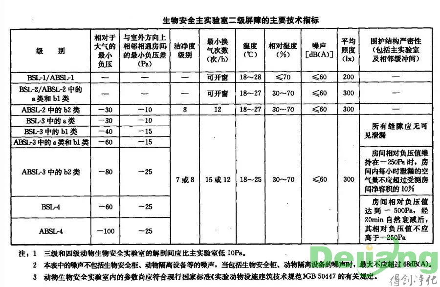 生物安全技術指標