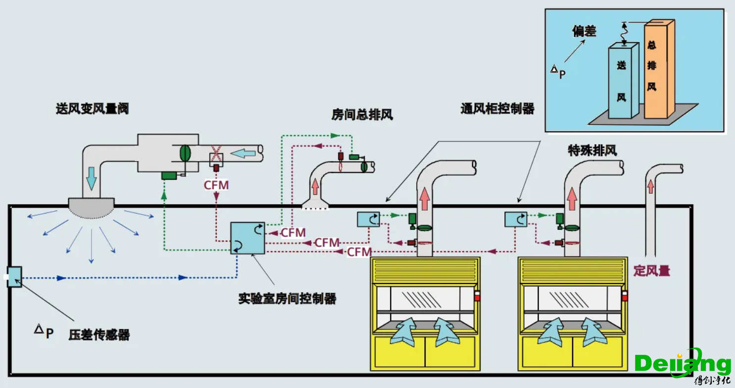 實(shí)驗(yàn)室排風(fēng)系統(tǒng)圖