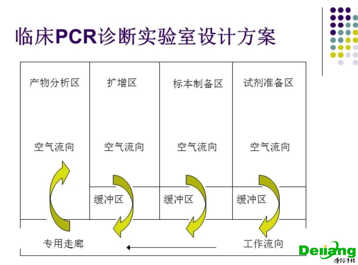 PCR實驗室壓差控制