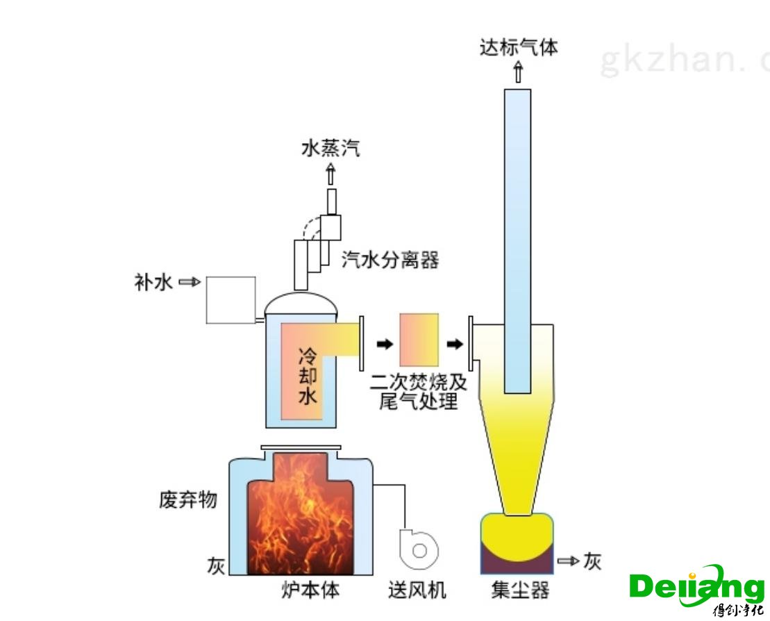 實驗室廢氣來源-熱氧化和催化燃燒