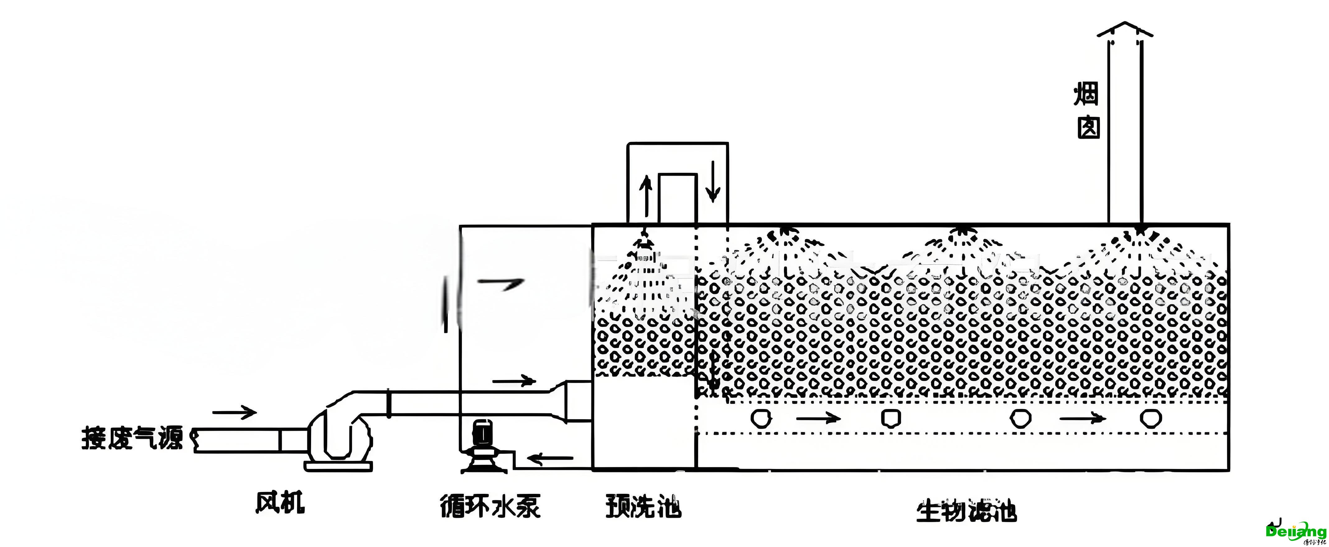 實驗室廢氣來源-生物過濾