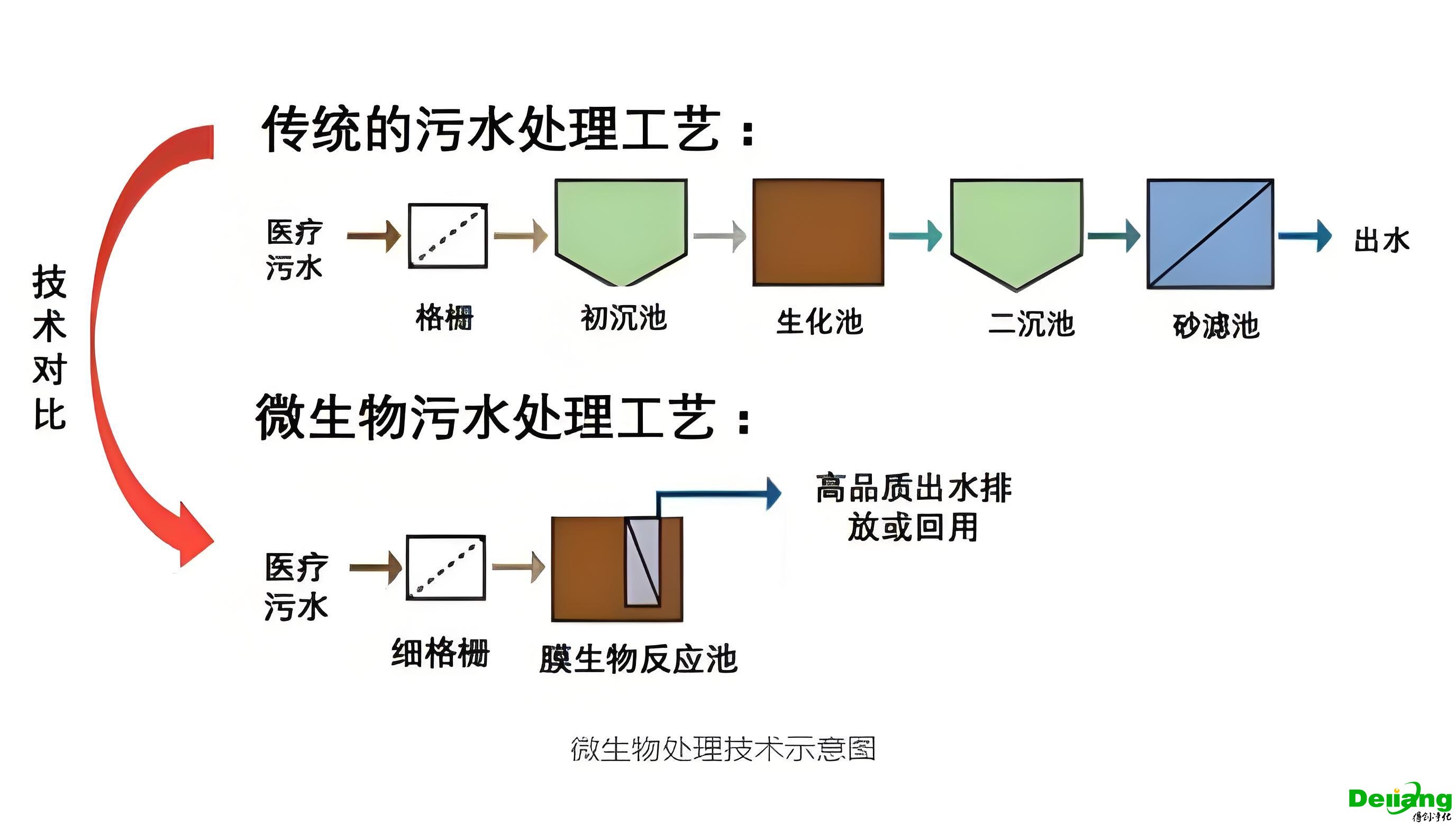 實驗室物廢水處理-生物方法