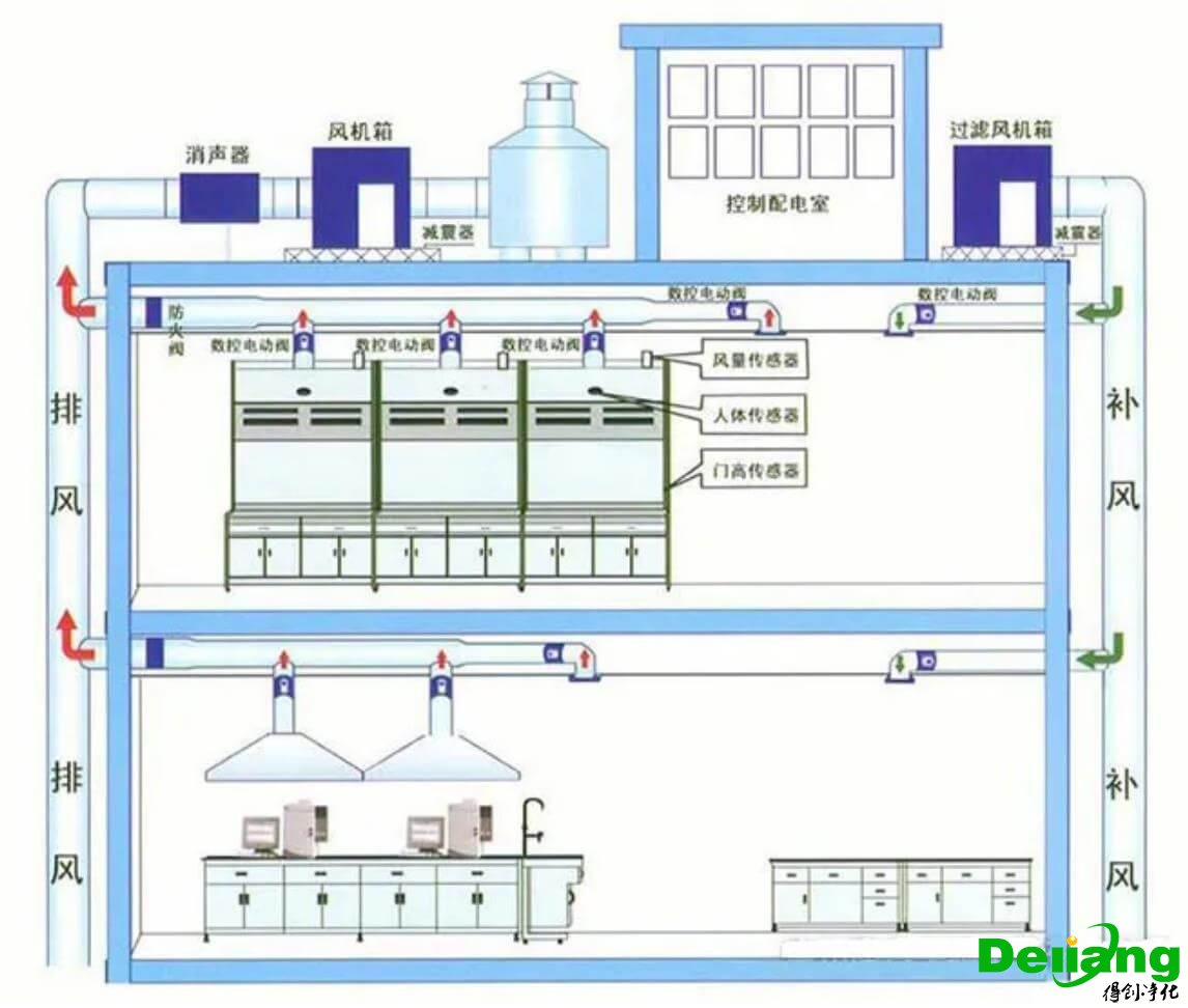 實驗室通風系統圖